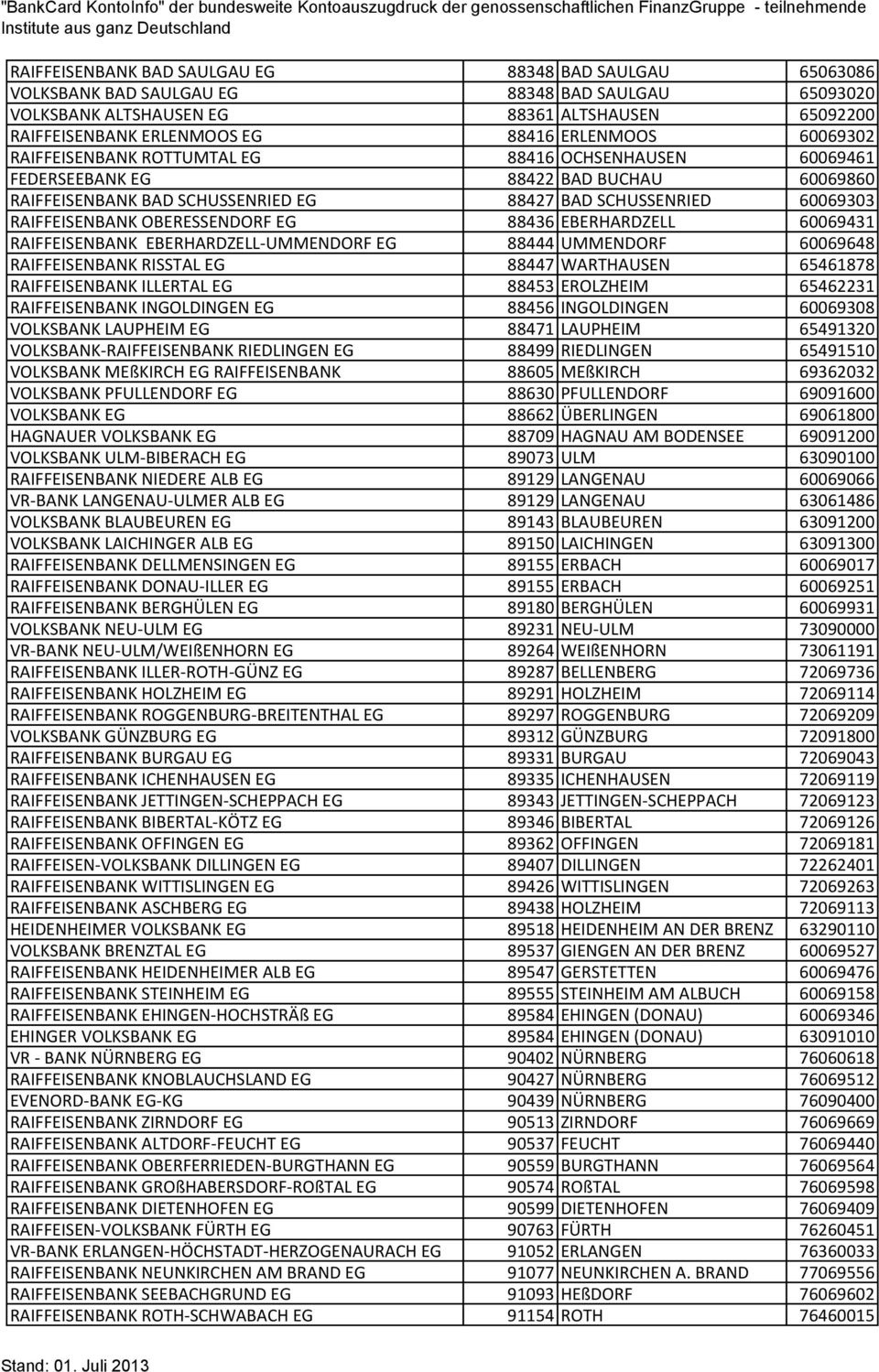 OBERESSENDORF EG 88436 EBERHARDZELL 60069431 RAIFFEISENBANK EBERHARDZELL-UMMENDORF EG 88444 UMMENDORF 60069648 RAIFFEISENBANK RISSTAL EG 88447 WARTHAUSEN 65461878 RAIFFEISENBANK ILLERTAL EG 88453