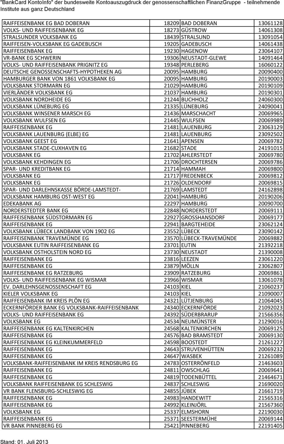 GENOSSENSCHAFTS-HYPOTHEKEN AG 20095 HAMBURG 20090400 HAMBURGER BANK VON 1861 VOLKSBANK EG 20095 HAMBURG 20190003 VOLKSBANK STORMARN EG 21029 HAMBURG 20190109 VIERLÄNDER VOLKSBANK EG 21037 HAMBURG