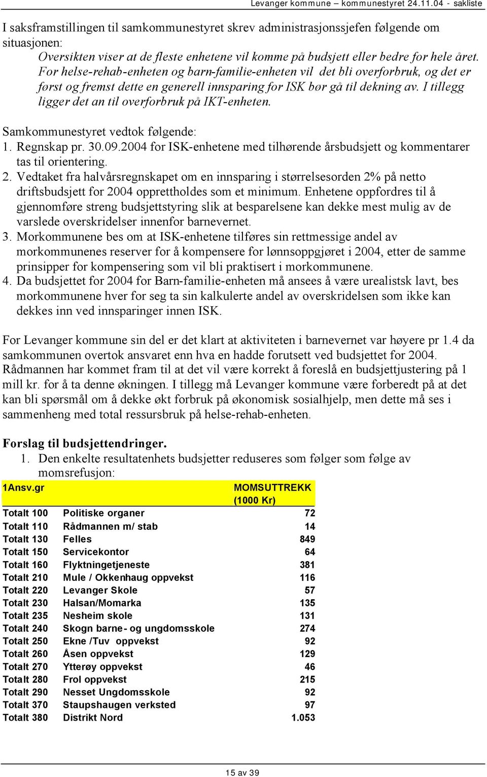 I tillegg ligger det an til overforbruk på IKT-enheten. Samkommunestyret vedtok følgende: 1. Regnskap pr. 30.09.2004 for ISK-enhetene med tilhørende årsbudsjett og kommentarer tas til orientering. 2.