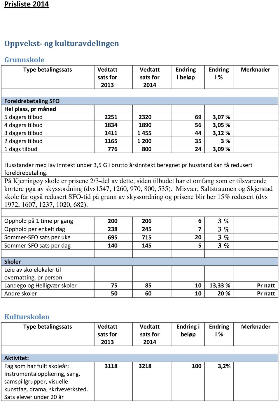 På Kjerringøy skole er prisene 2/3-del av dette, siden tilbudet har et omfang som er tilsvarende kortere pga av skyssordning (dvs1547, 1260, 970, 800, 535).