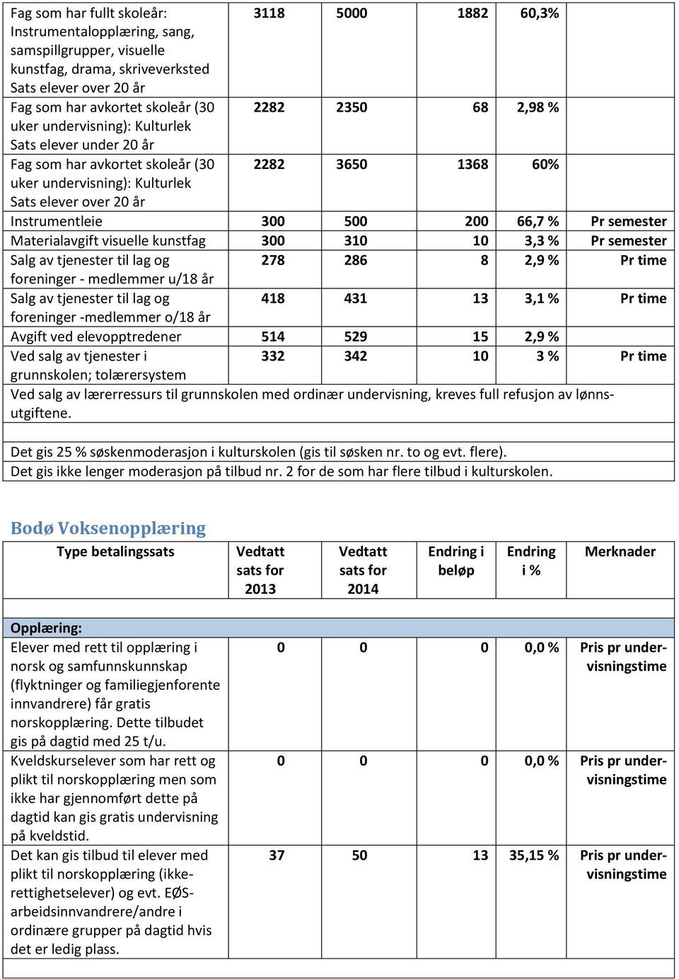 200 66,7 % Pr semester Materialavgift visuelle kunstfag 300 310 10 3,3 % Pr semester Salg av tjenester til lag og 278 286 8 2,9 % Pr time foreninger - medlemmer u/18 år Salg av tjenester til lag og