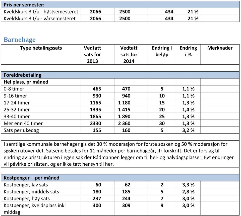 samtlige kommunale barnehager gis det 30 % moderasjon for første søsken og 50 % moderasjon for søsken utover det. Satsene betales for 11 måneder per barnehageår, jfr forskrift.