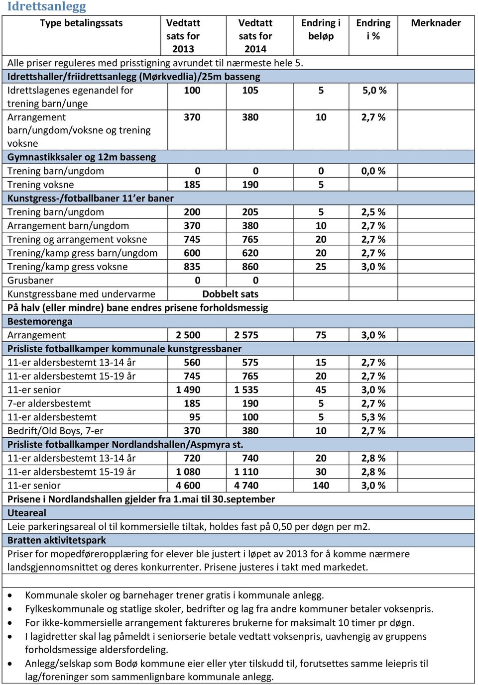 Gymnastikksaler og 12m basseng Trening barn/ungdom 0 0 0 0,0 % Trening voksne 185 190 5 Kunstgress-/fotballbaner 11 er baner Trening barn/ungdom 200 205 5 2,5 % Arrangement barn/ungdom 370 380 10 2,7