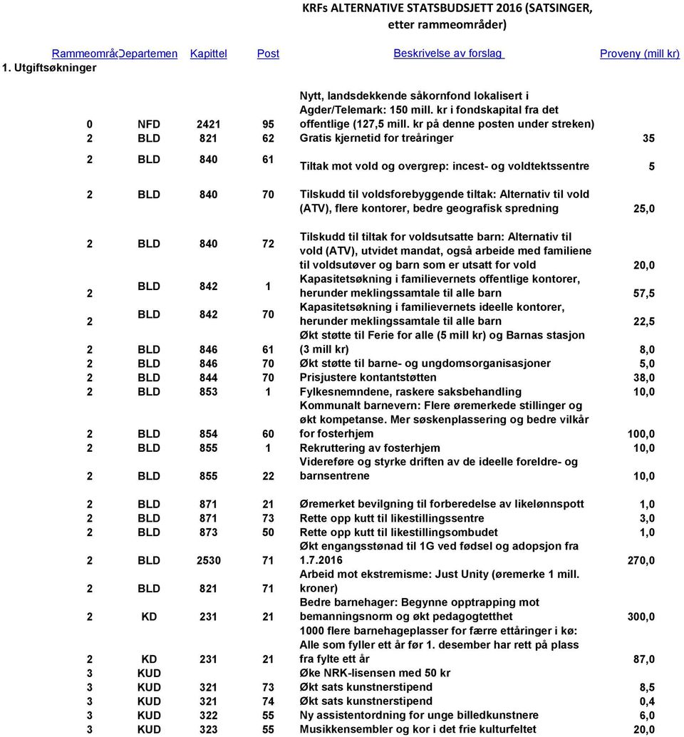 kr på denne posten under streken) 2 BLD 821 62 Gratis kjernetid for treåringer 35 2 BLD 840 61 Tiltak mot vold og overgrep: incest- og voldtektssentre 5 2 BLD 840 70 Tilskudd til voldsforebyggende