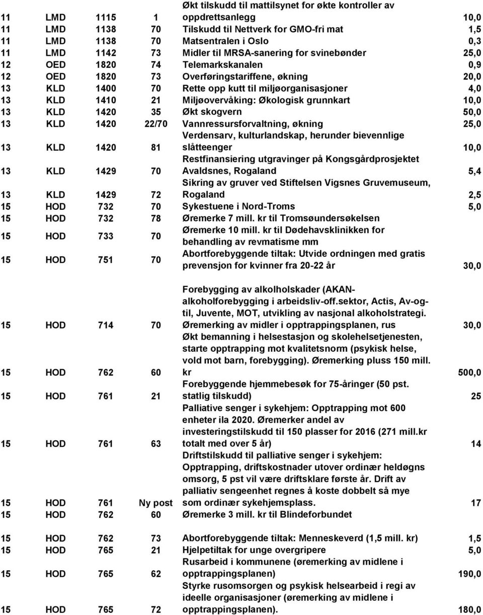 1410 21 Miljøovervåking: Økologisk grunnkart 10,0 13 KLD 1420 35 Økt skogvern 50,0 13 KLD 1420 22/70 Vannressursforvaltning, økning 25,0 13 KLD 1420 81 Verdensarv, kulturlandskap, herunder