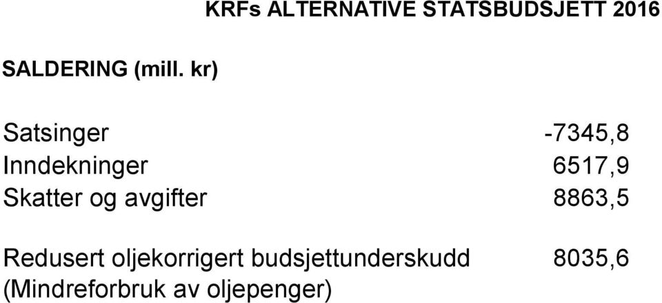 kr) Satsinger -7345,8 Inndekninger 6517,9 Skatter