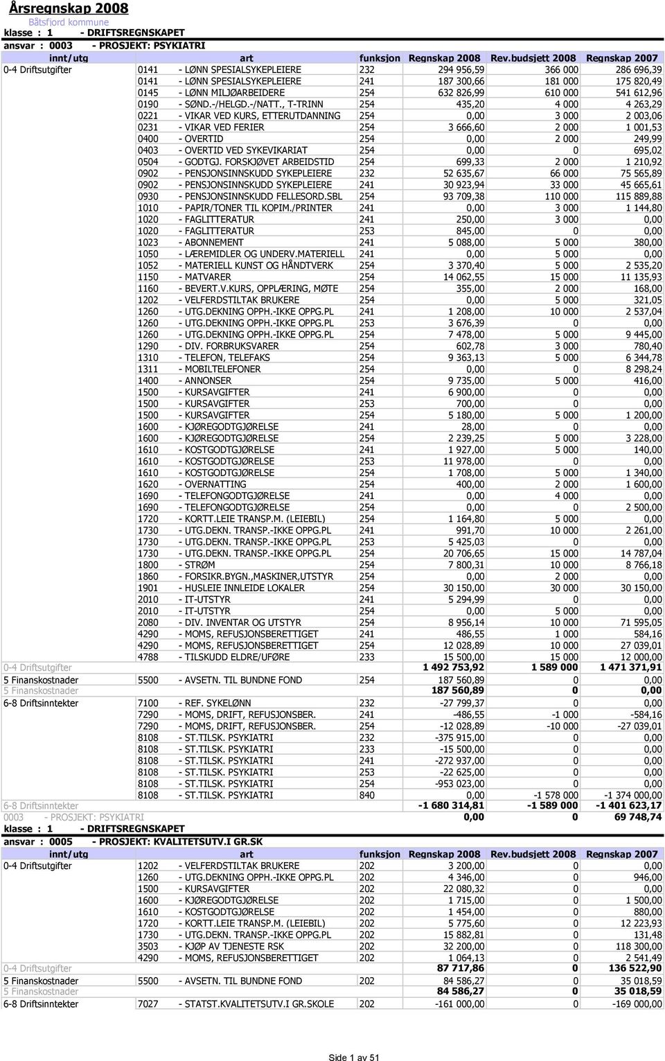 , T-TRINN 254 435,20 4 000 4 263,29 0221 - VIKAR VED KURS, ETTERUTDANNING 254 0,00 3 000 2 003,06 0231 - VIKAR VED FERIER 254 3 666,60 2 000 1 001,53 0400 - OVERTID 254 0,00 2 000 249,99 0403 -