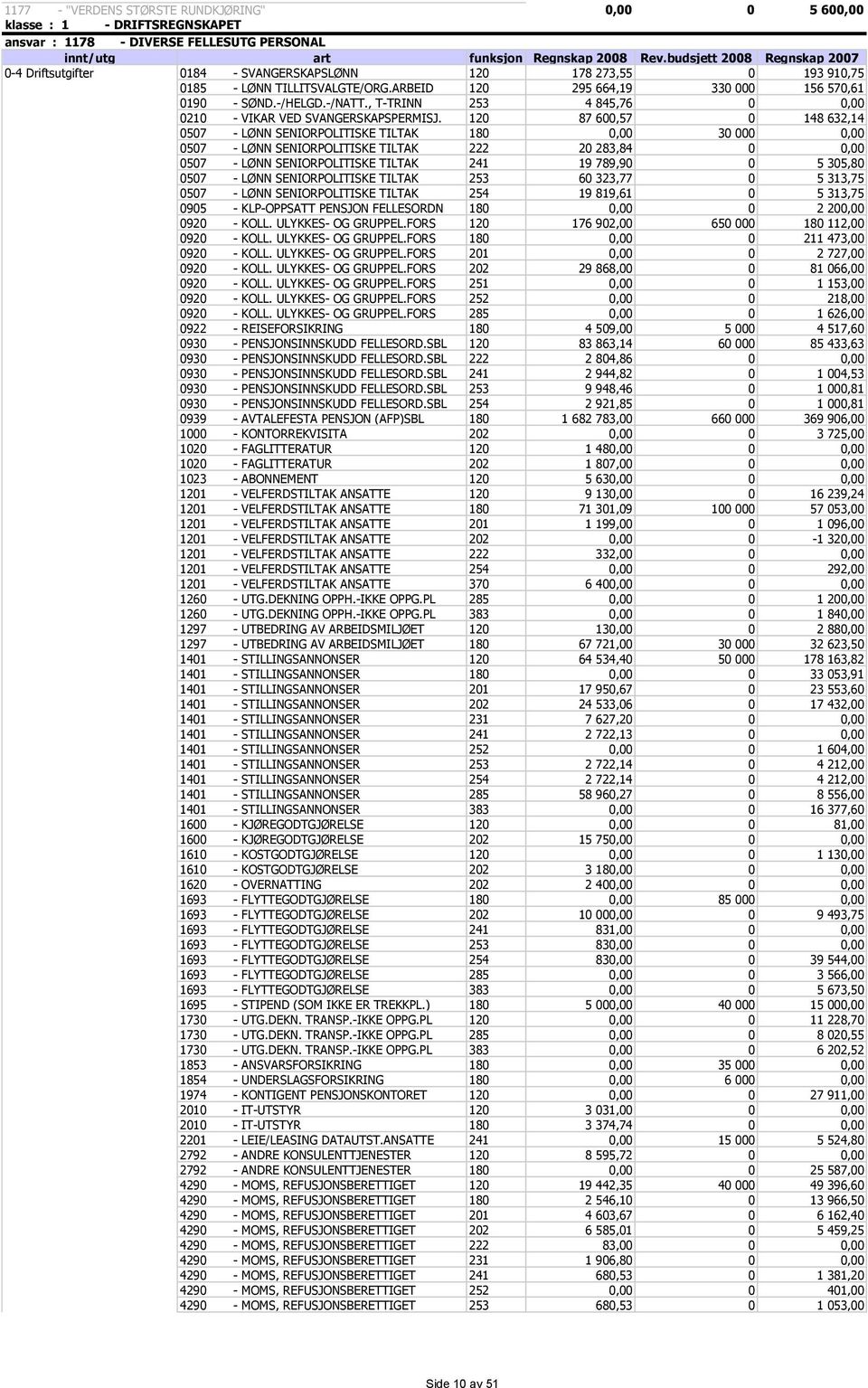 120 87 600,57 0 148 632,14 0507 - LØNN SENIORPOLITISKE TILTAK 180 0,00 30 000 0,00 0507 - LØNN SENIORPOLITISKE TILTAK 222 20 283,84 0 0,00 0507 - LØNN SENIORPOLITISKE TILTAK 241 19 789,90 0 5 305,80