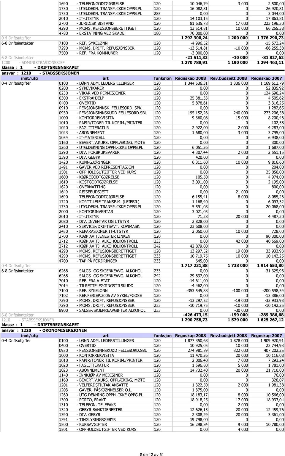 PL 285 0,00 0 3 044,00 2010 - IT-UTSTYR 120 14 103,15 0 17 863,81 2700 - JURIDISK BISTAND 120 81 635,78 17 000 223 196,30 4290 - MOMS, REFUSJONSBERETTIGET 120 13 514,81 10 000 66 255,38 4780 -