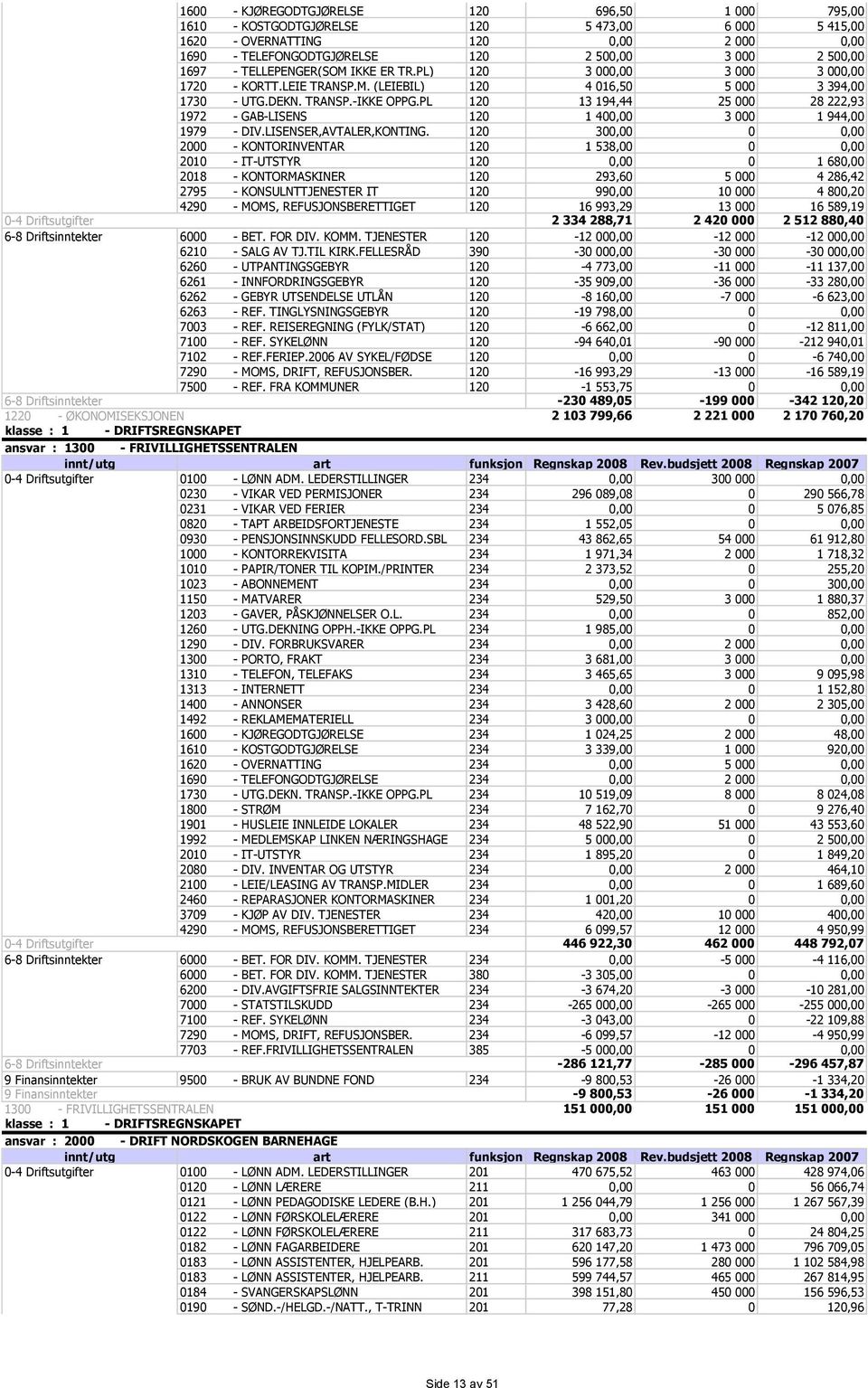 PL 120 13 194,44 25 000 28 222,93 1972 - GAB-LISENS 120 1 400,00 3 000 1 944,00 1979 - DIV.LISENSER,AVTALER,KONTING.