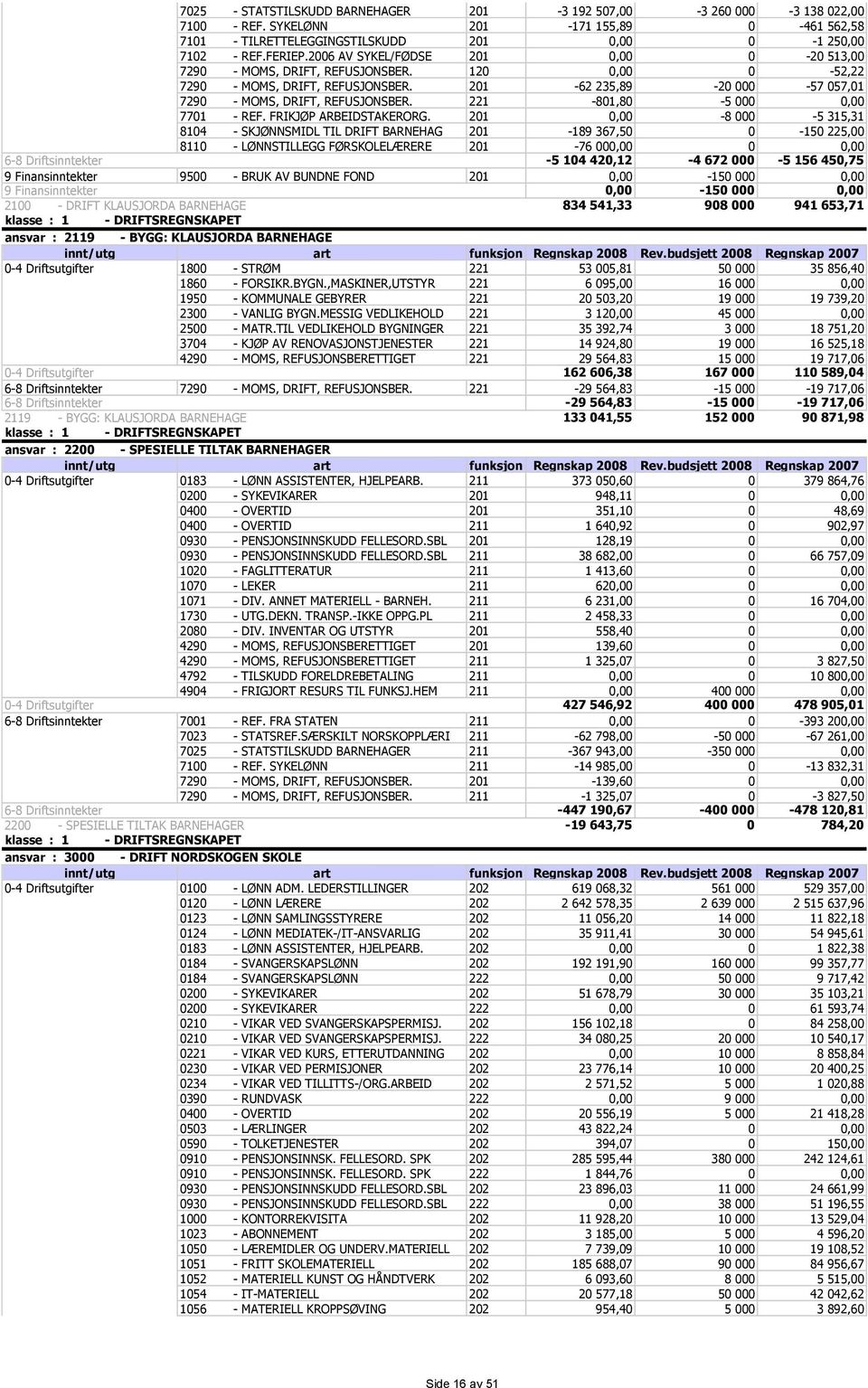 221-801,80-5 000 0,00 7701 - REF. FRIKJØP ARBEIDSTAKERORG.