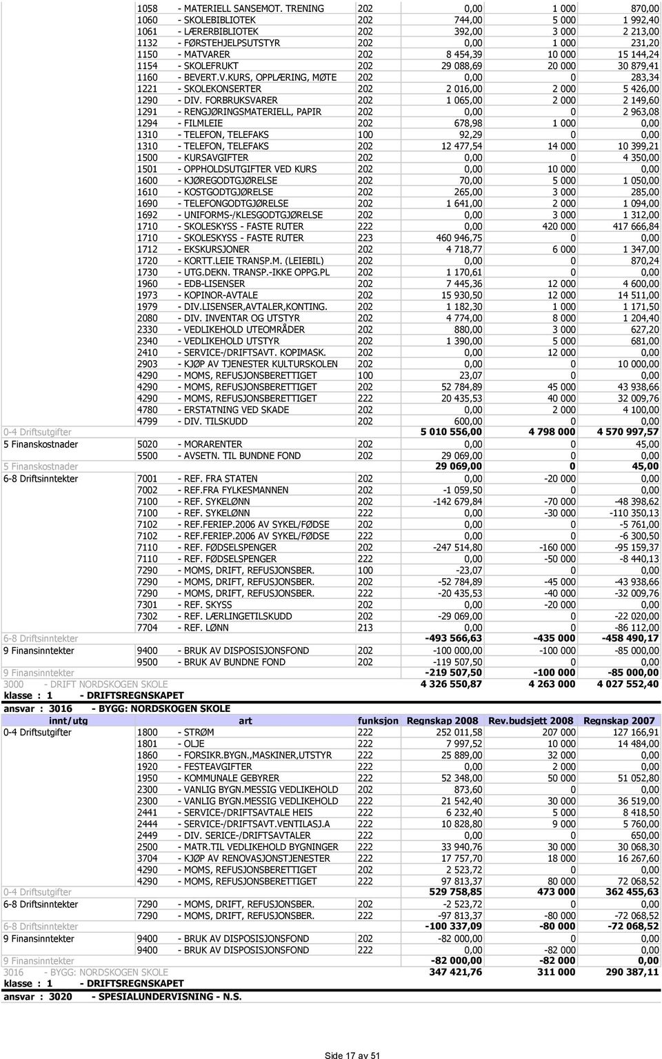 454,39 10 000 15 144,24 1154 - SKOLEFRUKT 202 29 088,69 20 000 30 879,41 1160 - BEVERT.V.KURS, OPPLÆRING, MØTE 202 0,00 0 283,34 1221 - SKOLEKONSERTER 202 2 016,00 2 000 5 426,00 1290 - DIV.