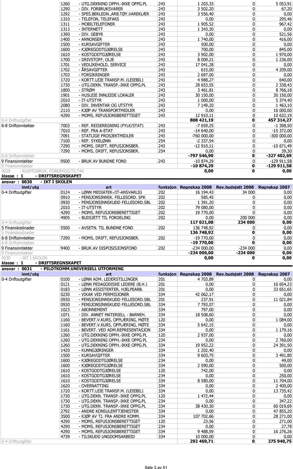 GEBYR 243 0,00 0 521,56 1400 - ANNONSER 243 1 740,00 0 416,00 1500 - KURSAVGIFTER 243 500,00 0 0,00 1600 - KJØREGODTGJØRELSE 243 700,00 0 845,00 1610 - KOSTGODTGJØRELSE 243 3 902,00 0 1 970,00 1700 -