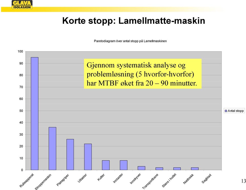 20 90 minutter.