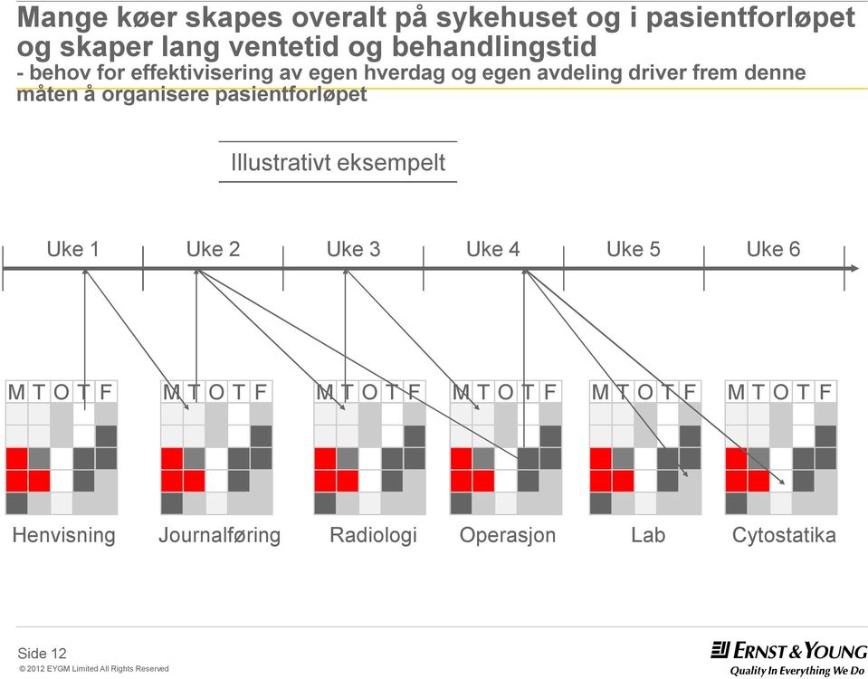 organisere pasientforløpet Illustrativt eksempelt Uke 1 Uke 2 Uke 3 Uke 4 Uke 5 Uke 6 M T O T F M T