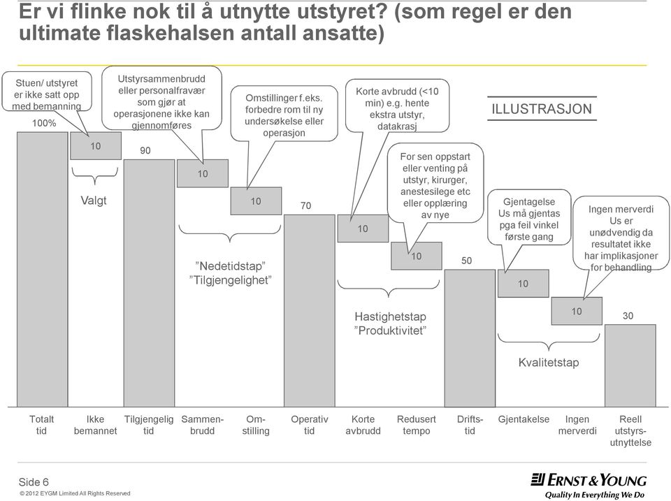 gjennomføres 90 10 10 Nedetidstap gjengelighet Omstillinger f.eks. forbedre rom til ny undersøkelse eller operasjon 70 Korte avbrudd (<10 min) e.g. hente ekstra utstyr, datakrasj 10 For sen oppstart