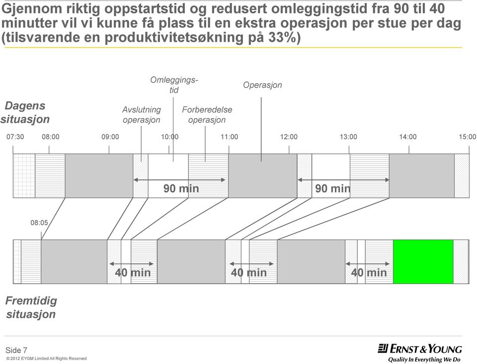 Dagens situasjon Avslutning operasjon Omleggingstid Forberedelse operasjon Operasjon 07:30 08:00