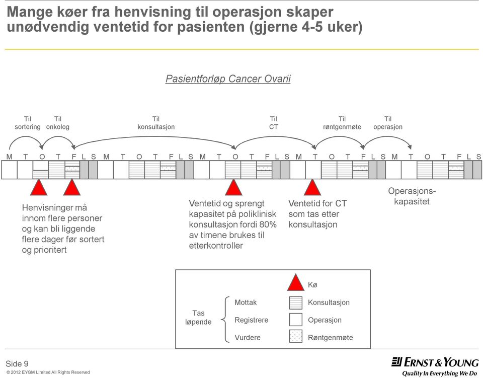 kan bli liggende flere dager før sortert og prioritert Ventetid og sprengt kapasitet på poliklinisk konsultasjon fordi 80% av timene brukes til