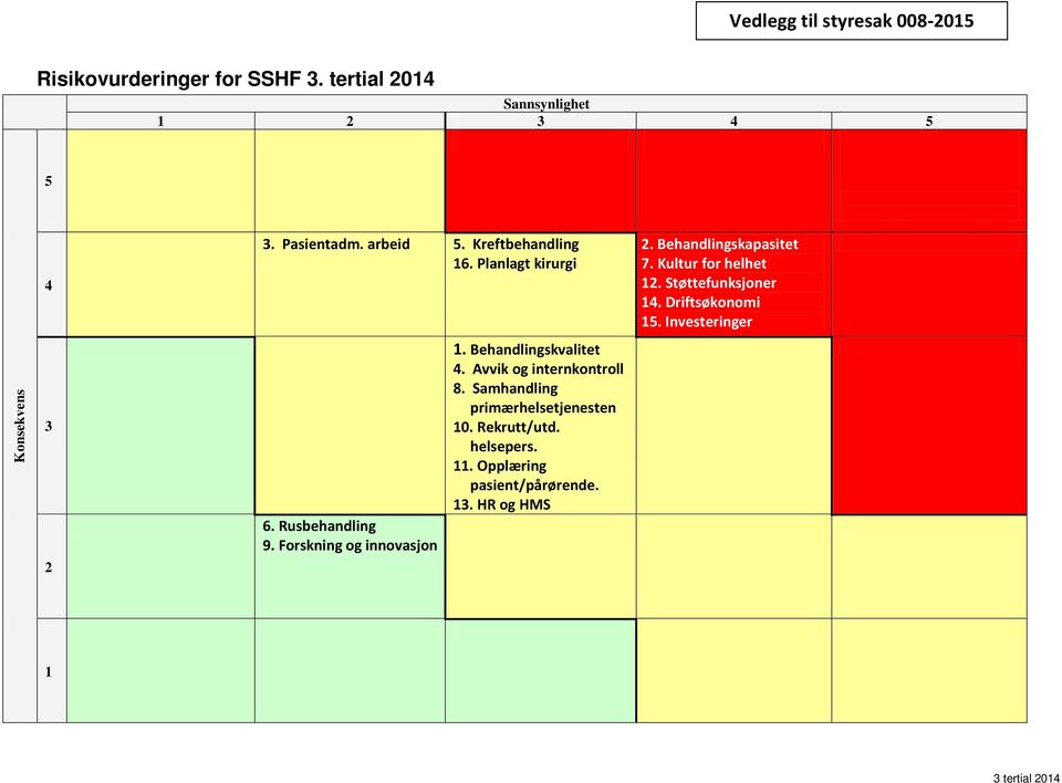 Driftsøkonomi 15. Investeringer Konsekvens 3 6. Rusbehandling 9. Forskning og innovasjon 1. Behandlingskvalitet 4.