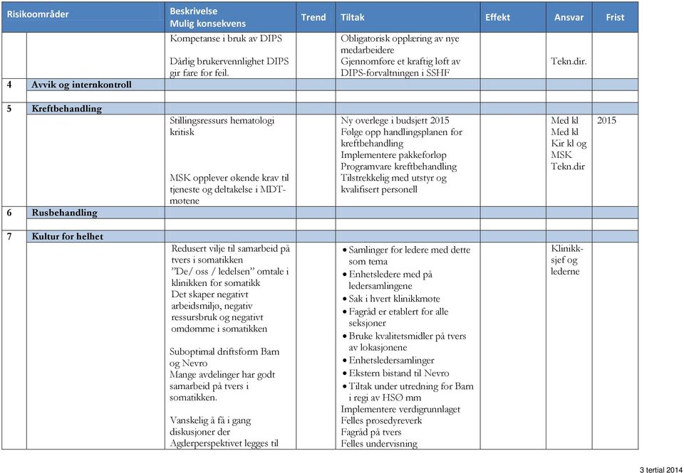 5 Kreftbehandling 6 Rusbehandling Stillingsressurs hematologi kritisk MSK opplever økende krav til tjeneste og deltakelse i MDTmøtene Ny overlege i budsjett Følge opp handlingsplanen for