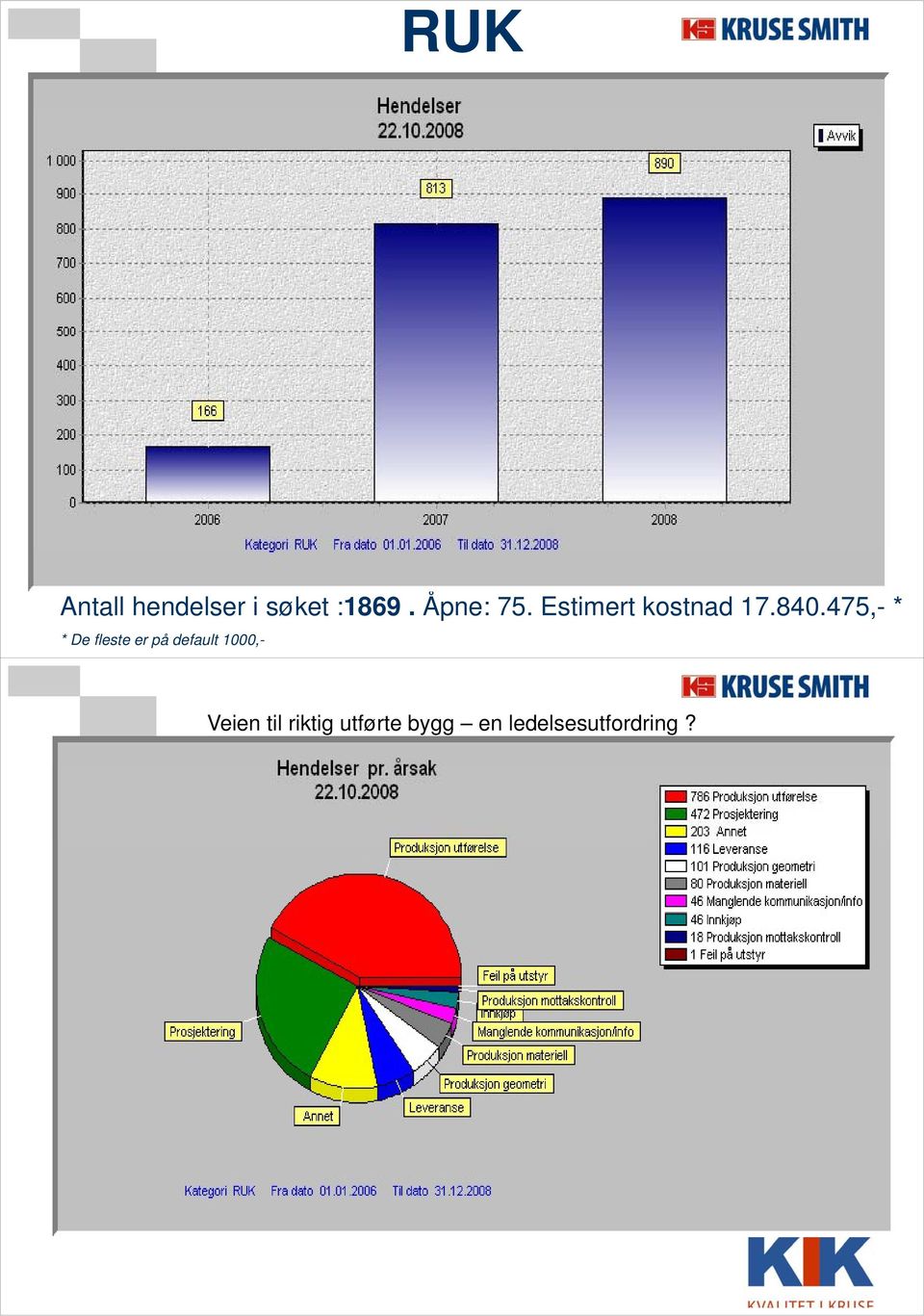 Estimert kostnad 17.840.