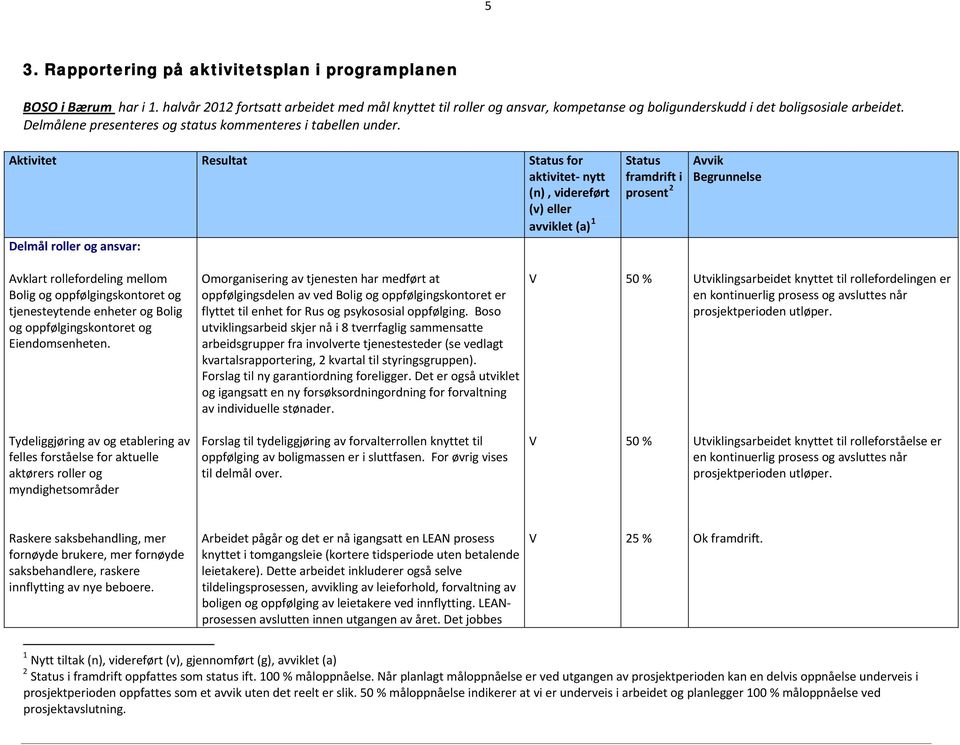 Aktivitet Resultat Status for aktivitet nytt (n), videreført (v) eller avviklet (a) 1 Delmål roller og ansvar: Status framdrift i prosent 2 Avvik Begrunnelse Avklart rollefordeling mellom Bolig og