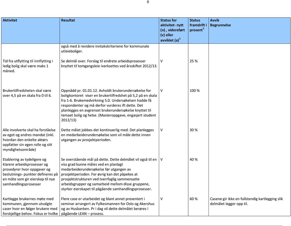 Forslag til endrete arbeidsprosesser knyttet til tomgangsleie iverksettes ved årsskiftet 2012/13. 25 % Brukertilfredsheten skal være over 4,5 på en skala fra 0 til 6. Oppnådd pr. 01.01.12. Avholdt brukerundersøkelse for boligkontoret viser en brukertilfredshet på 5,2 på en skala fra 1 6.