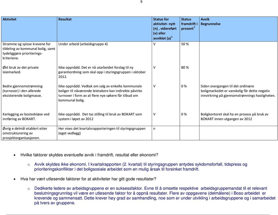 Det er nå utarbeidet forslag til ny garantiordning som skal opp i styringsgruppen i oktober 2012. 80 % Bedre gjennomstrømning (turnover) i den allerede eksisterende boligmasse. Ikke oppnådd.