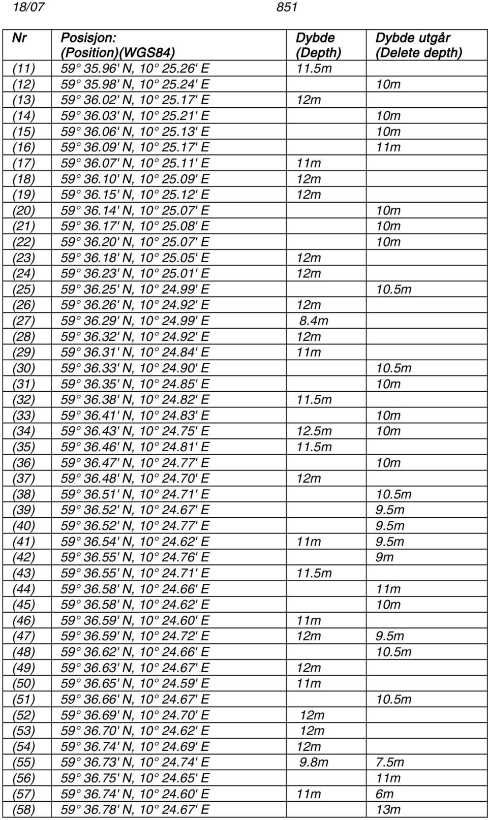 12' E 12m (20) 59 36.14' N, 10 25.07' E 10m (21) 59 36.17' N, 10 25.08' E 10m (22) 59 36.20' N, 10 25.07' E 10m (23) 59 36.18' N, 10 25.05' E 12m (24) 59 36.23' N, 10 25.01' E 12m (25) 59 36.