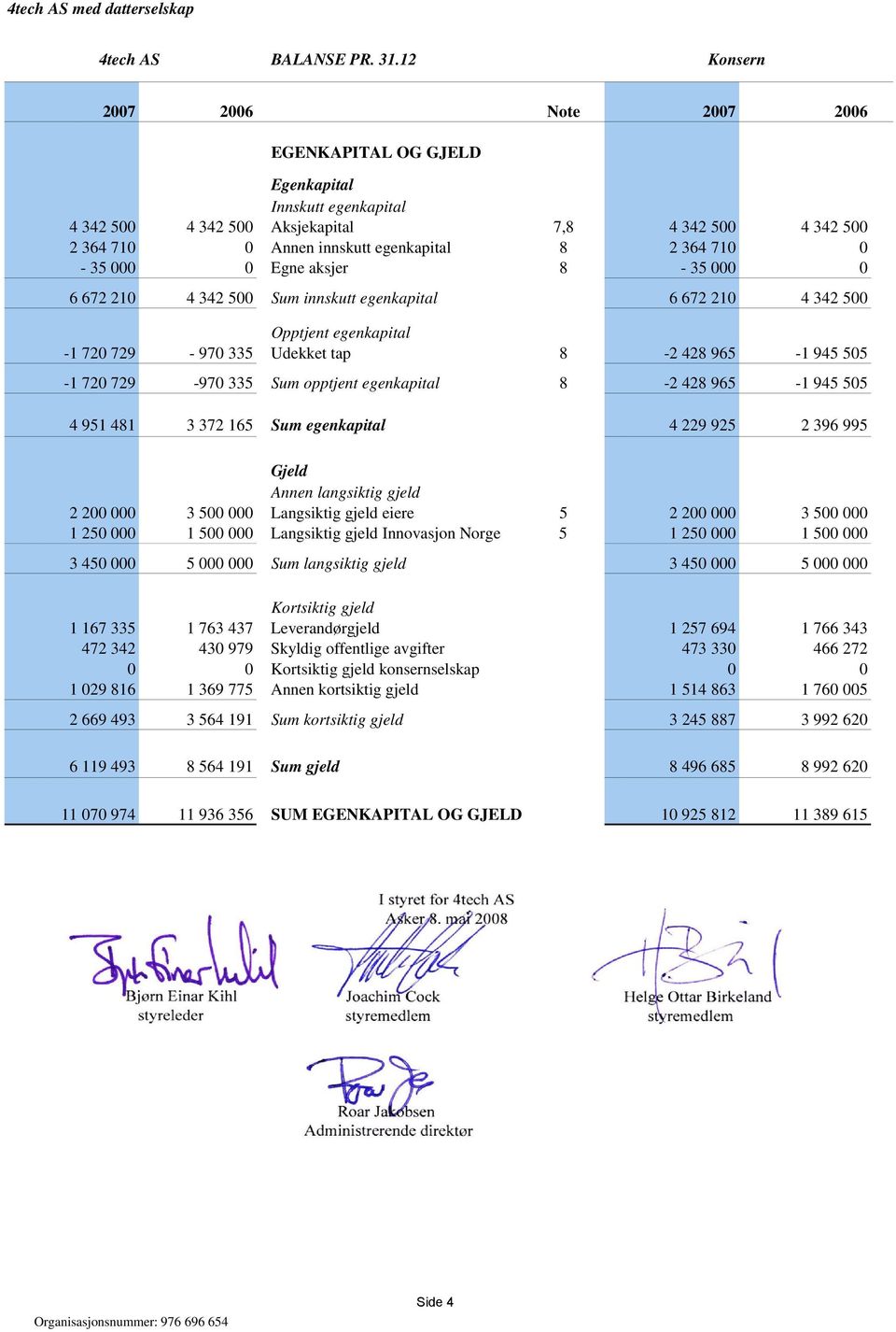 0-35 000 0 Egne aksjer 8-35 000 0 6 672 210 4 342 500 Sum innskutt egenkapital 6 672 210 4 342 500 Opptjent egenkapital -1 720 729-970 335 Udekket tap 8-2 428 965-1 945 505-1 720 729-970 335 Sum