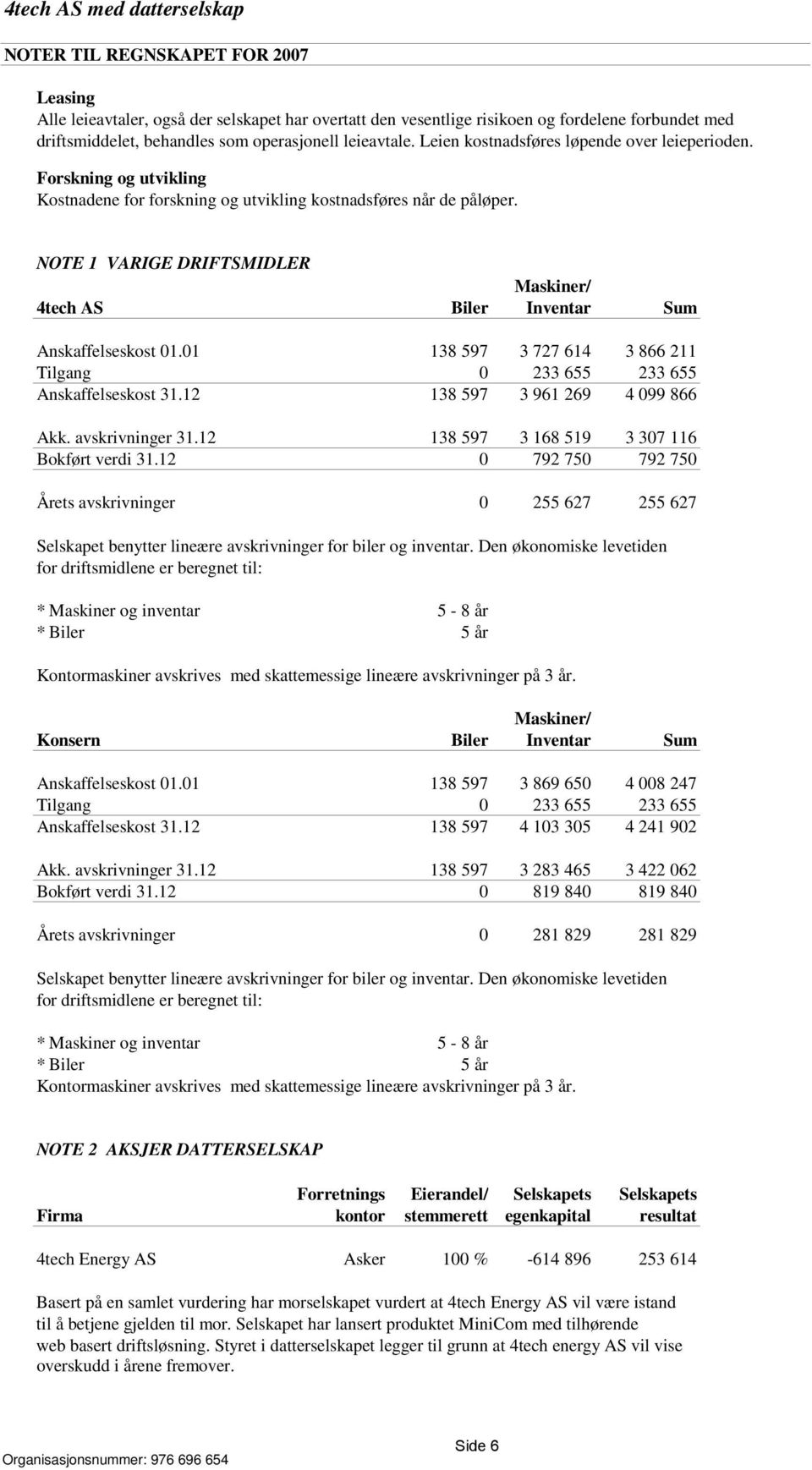 NOTE 1 VARIGE DRIFTSMIDLER Maskiner/ 4tech AS Biler Inventar Sum Anskaffelseskost 01.01 138 597 3 727 614 3 866 211 Tilgang 0 233 655 233 655 Anskaffelseskost 31.12 138 597 3 961 269 4 099 866 Akk.