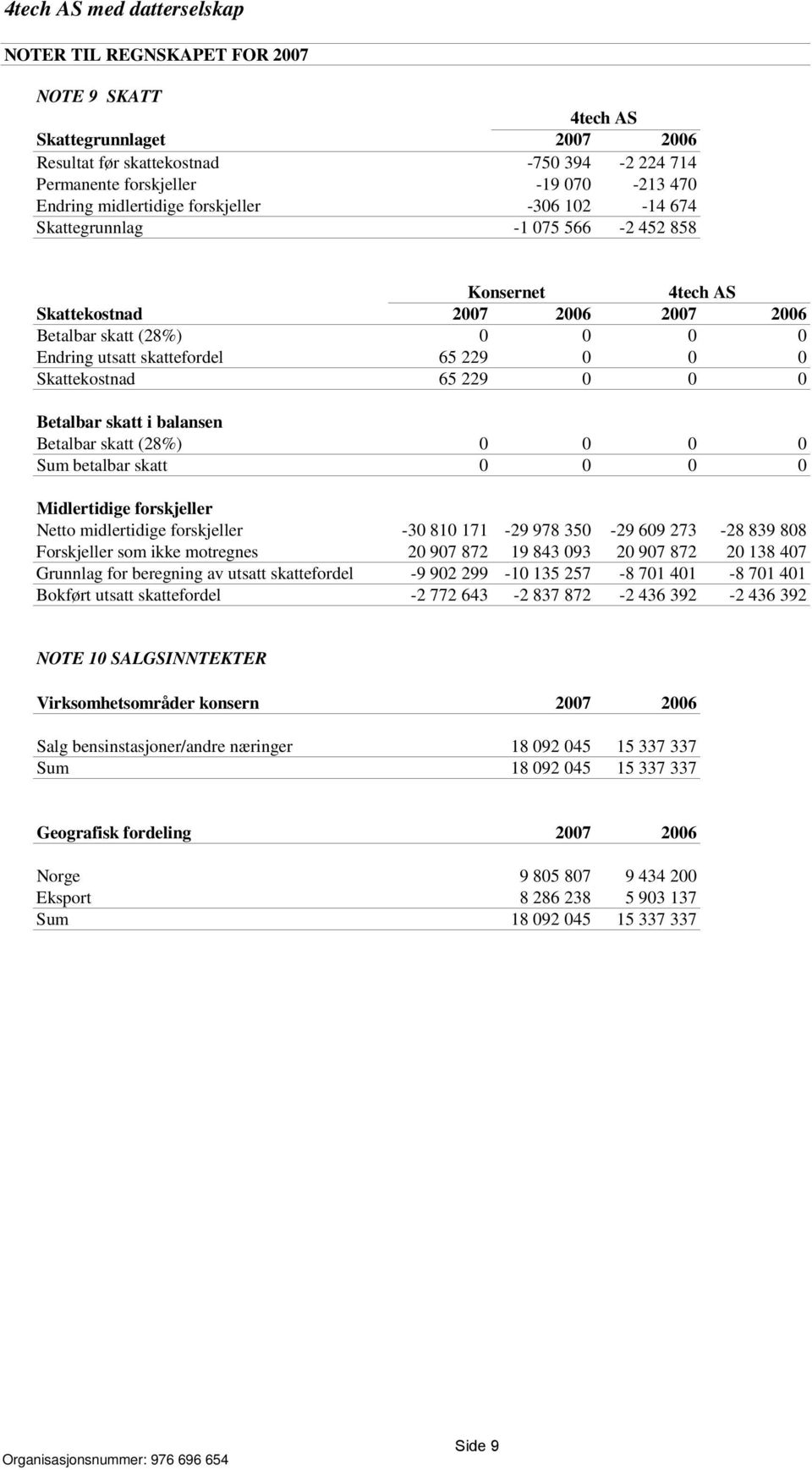 0 Betalbar skatt i balansen Betalbar skatt (28%) 0 0 0 0 Sum betalbar skatt 0 0 0 0 Midlertidige forskjeller Netto midlertidige forskjeller -30 810 171-29 978 350-29 609 273-28 839 808 Forskjeller