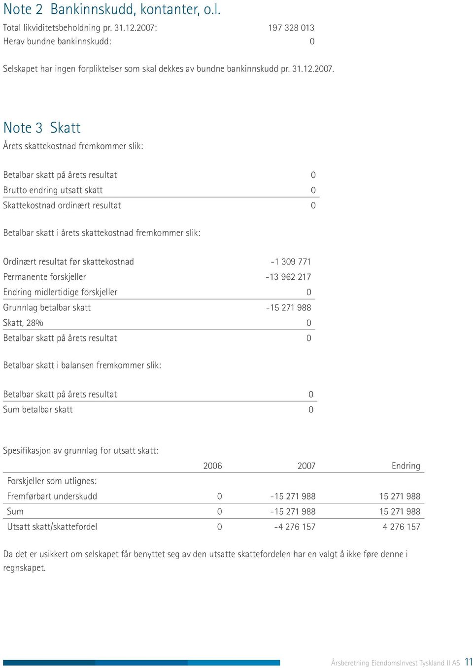 Note 3 Skatt Årets skattekostnad fremkommer slik: Betalbar skatt på årets resultat 0 Brutto endring utsatt skatt 0 Skattekostnad ordinært resultat 0 Betalbar skatt i årets skattekostnad fremkommer