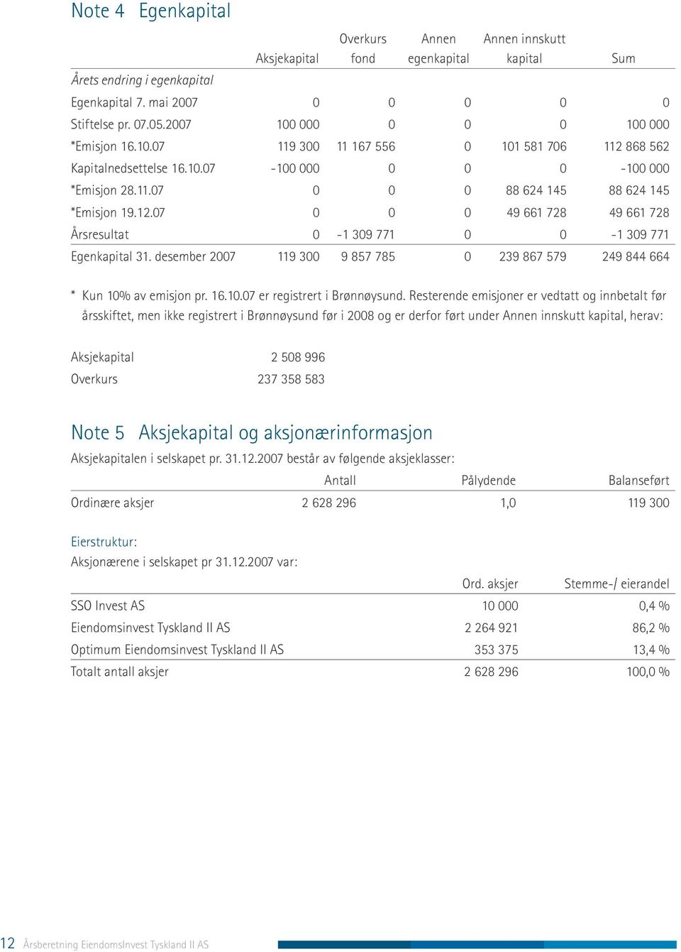 12.07 0 0 0 49 661 728 49 661 728 Årsresultat 0-1 309 771 0 0-1 309 771 Egenkapital 31. desember 2007 119 300 9 857 785 0 239 867 579 249 844 664 * Kun 10% av emisjon pr. 16.10.07 er registrert i Brønnøysund.