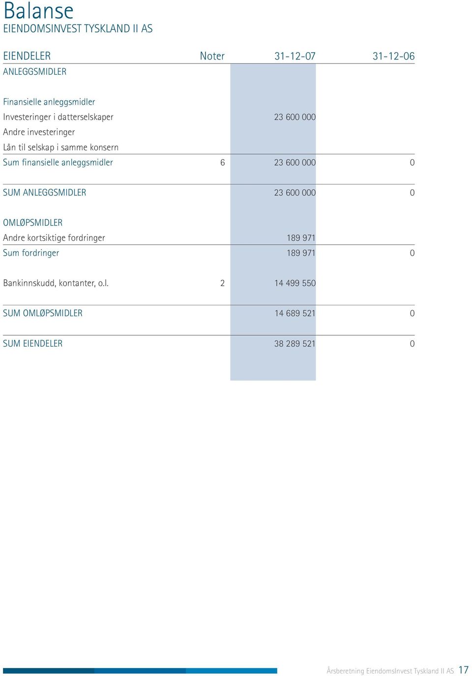 SUM ANLEGGSMIDLER 23 600 000 0 OMLØPSMIDLER Andre kortsiktige fordringer 189 971 Sum fordringer 189 971 0 Bankinnskudd,