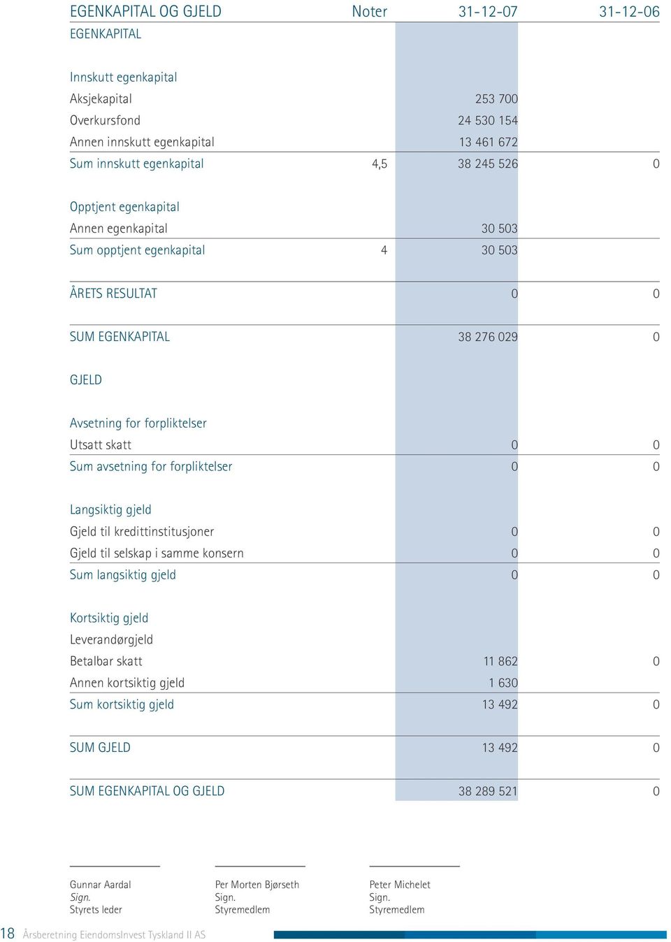 for forpliktelser 0 0 Langsiktig gjeld Gjeld til kredittinstitusjoner 0 0 Gjeld til selskap i samme konsern 0 0 Sum langsiktig gjeld 0 0 Kortsiktig gjeld Leverandørgjeld Betalbar skatt 11 862 0 Annen