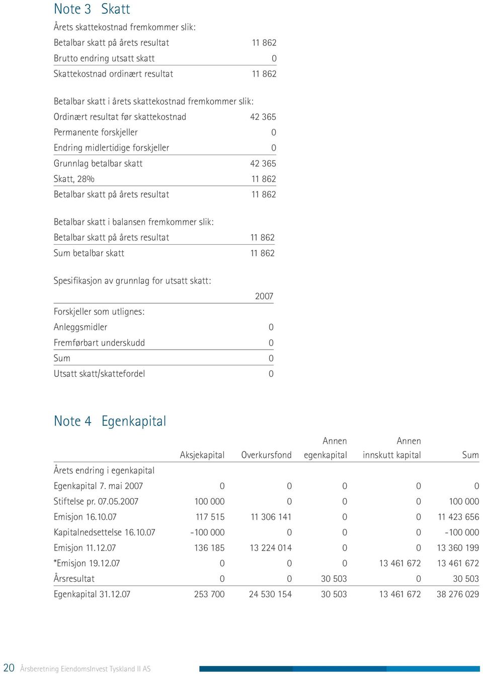 resultat 11 862 Betalbar skatt i balansen fremkommer slik: Betalbar skatt på årets resultat 11 862 Sum betalbar skatt 11 862 Spesifikasjon av grunnlag for utsatt skatt: 2007 Forskjeller som utlignes: