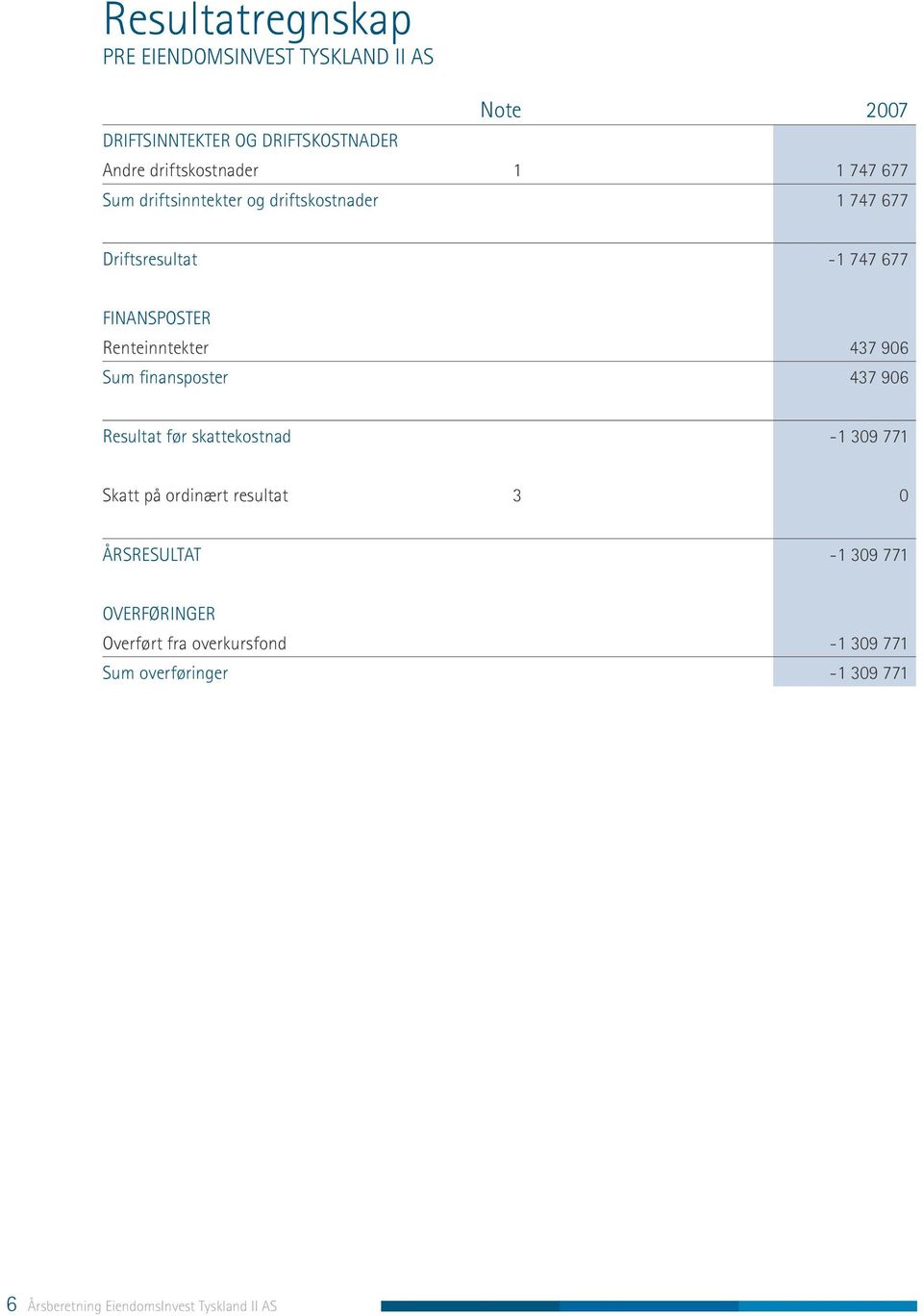 906 Sum finansposter 437 906 Resultat før skattekostnad -1 309 771 Skatt på ordinært resultat 3 0 ÅRSRESULTAT -1 309