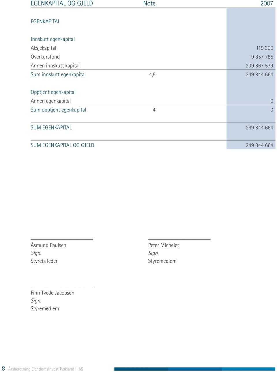 opptjent egenkapital 4 0 SUM EGENKAPITAL 249 844 664 SUM EGENKAPITAL OG GJELD 249 844 664 Åsmund Paulsen Sign.