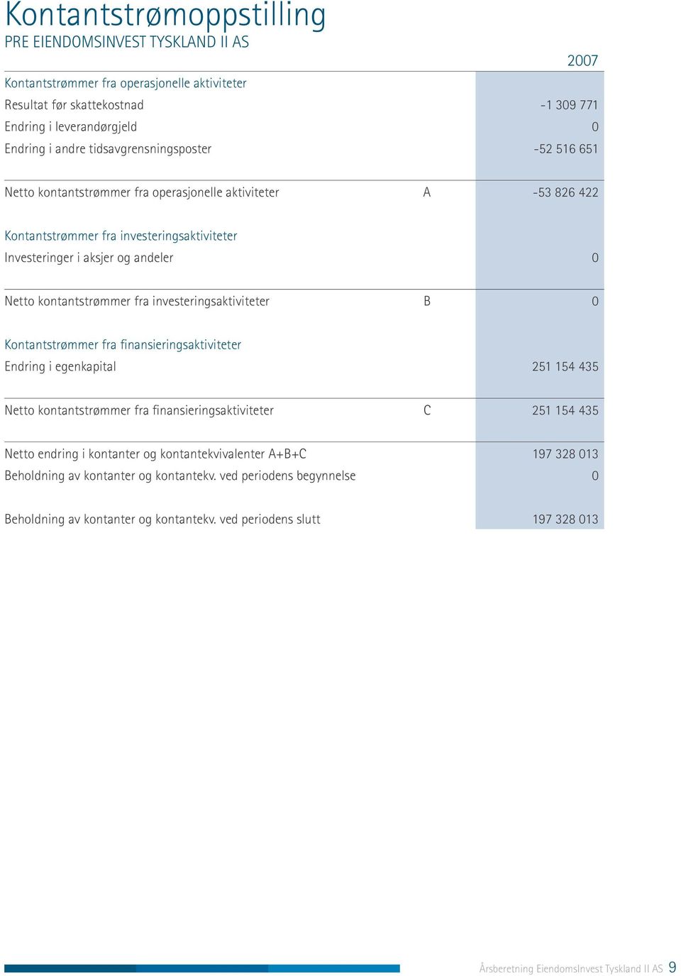 kontantstrømmer fra investeringsaktiviteter B 0 Kontantstrømmer fra finansieringsaktiviteter Endring i egenkapital 251 154 435 Netto kontantstrømmer fra finansieringsaktiviteter C 251 154 435 Netto