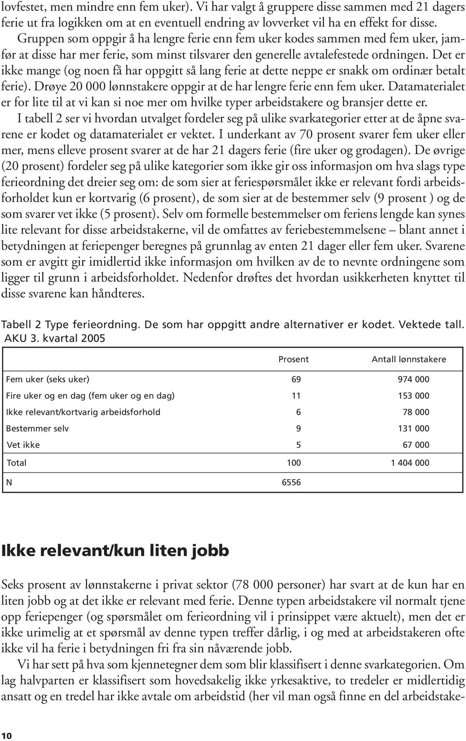 Det er ikke mange (og noen få har oppgitt så lang ferie at dette neppe er snakk om ordinær betalt ferie). Drøye 20 lønnstakere oppgir at de har lengre ferie enn fem uker.