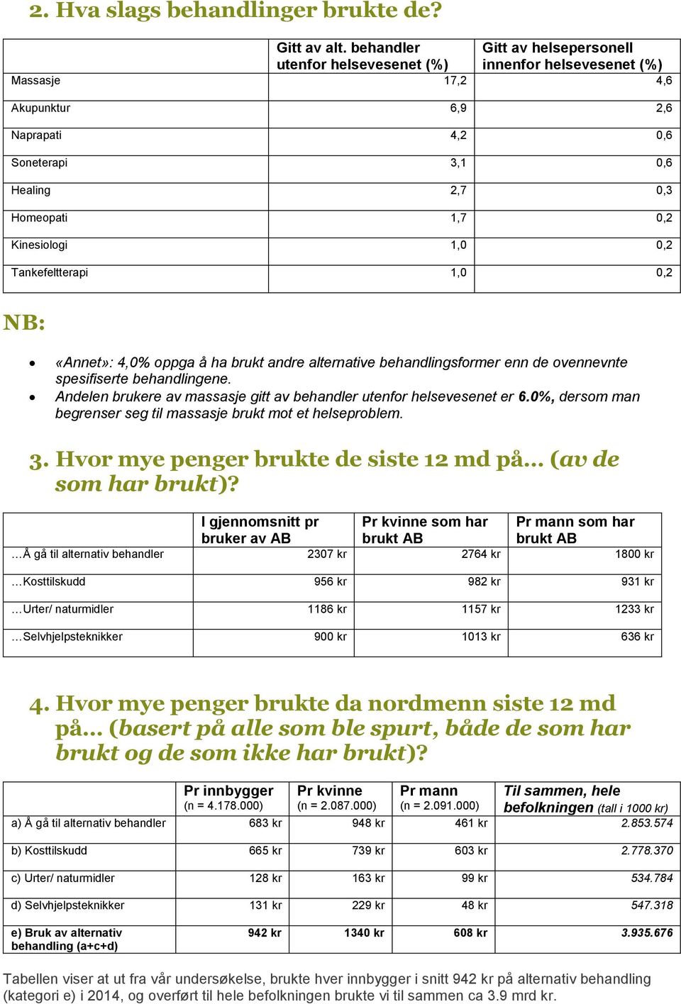 Kinesiologi 1,0 0,2 Tankefeltterapi 1,0 0,2 NB: «Annet»: 4,0% oppga å ha brukt andre alternative behandlingsformer enn de ovennevnte spesifiserte behandlingene.