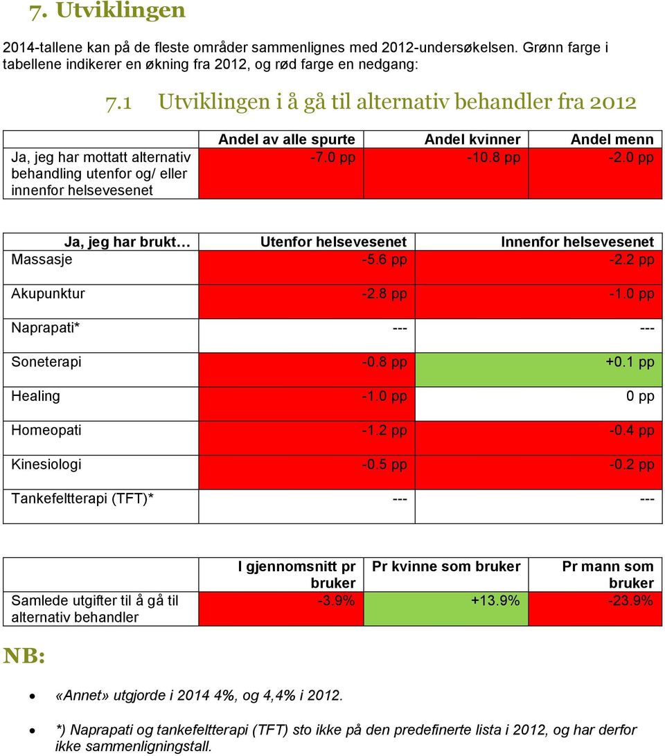 0 pp Ja, jeg har brukt Utenfor helsevesenet Innenfor helsevesenet Massasje -5.6 pp -2.2 pp Akupunktur -2.8 pp -1.0 pp Naprapati* --- --- Soneterapi -0.8 pp +0.1 pp Healing -1.0 pp 0 pp Homeopati -1.