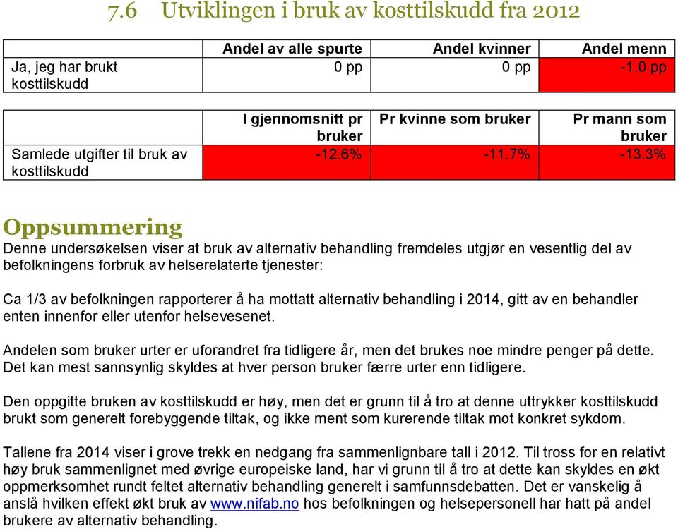 3% Oppsummering Denne undersøkelsen viser at bruk av alternativ behandling fremdeles utgjør en vesentlig del av befolkningens forbruk av helserelaterte tjenester: Ca 1/3 av befolkningen rapporterer å