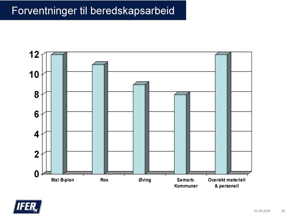 0 Mal B-plan Ros Øving Samarb.