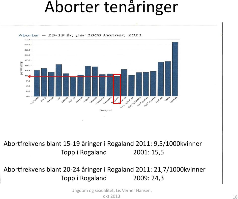2001: 15,5 Abortfrekvens blant 20-24 åringer i