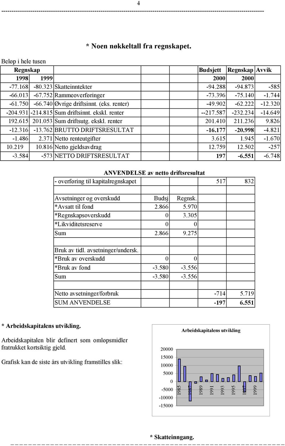 410 211.236 9.826-12.316-13.762 BRUTTO DRIFTSRESULTAT -16.177-20.998-4.821-1.486 2.371 Netto renteutgifter 3.615 1.945-1.670 10.219 10.816 Netto gjeldsavdrag 12.759 12.502-257 -3.