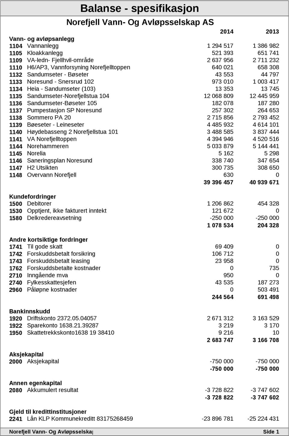 12 068 809 12 445 959 1136 Sandumseter-Bøseter 105 182 078 187 280 1137 Pumpestasjon SP Noresund 257 302 264 653 1138 Sommero PA 20 2 715 856 2 793 452 1139 Bøeseter - Leineseter 4 485 932 4 614 101