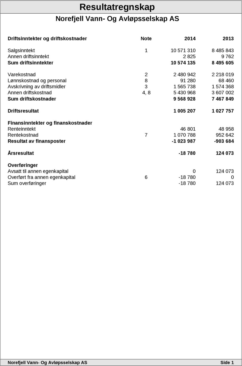 driftskostnader 9 568 928 7 467 849 Driftsresultat 1 005 207 1 027 757 Finansinntekter og finanskostnader Renteinntekt 46 801 48 958 Rentekostnad 7 1 070 788 952 642 Resultat av