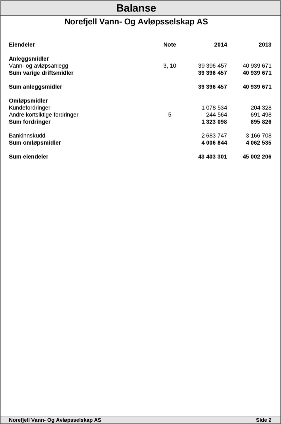 Kundefordringer 1 078 534 204 328 Andre kortsiktige fordringer 5 244 564 691 498 Sum fordringer 1 323